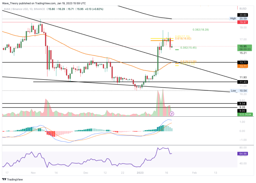 Avalanche Preis Chart von Tradingview