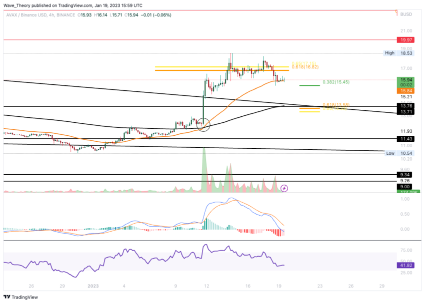 Avalanche Preis Chart von Tradingview