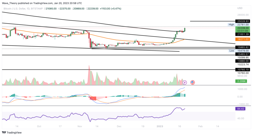 Bitcoin Preis Chart von Tradingview