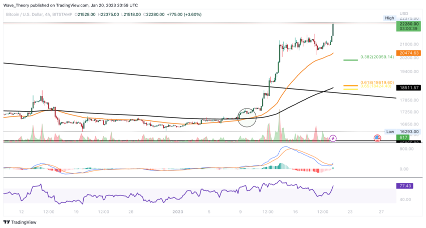 Bitcoin Preis Chart von Tradingview
