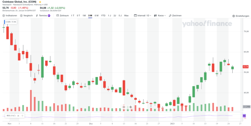 Chart Coinbase-Aktie