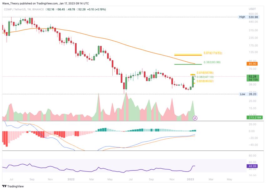 Compound Preis Chart von Tradingview