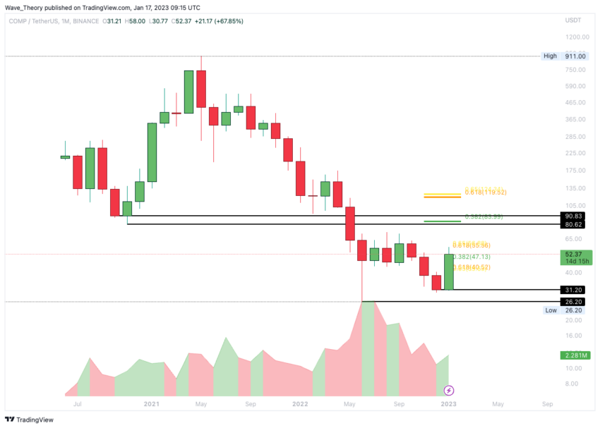 Compound Preis Chart von Tradingview
