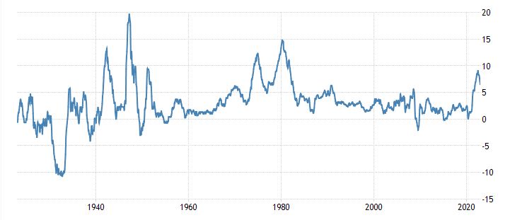 Inflation USA seit 1930 