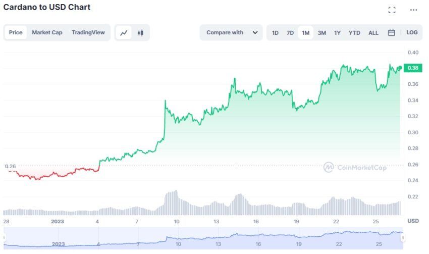 Cardano Kurs Chart Januar
