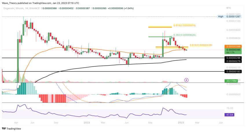 Dogecoin Preis Chart von Tradingview