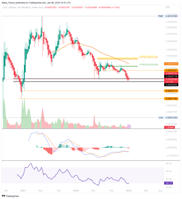 DOT/BTC fällt auf Unterstützung
