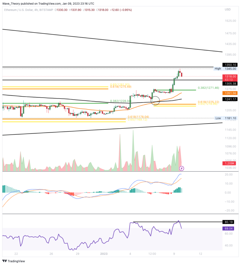 4-Stunden-Chart Golden Crossover