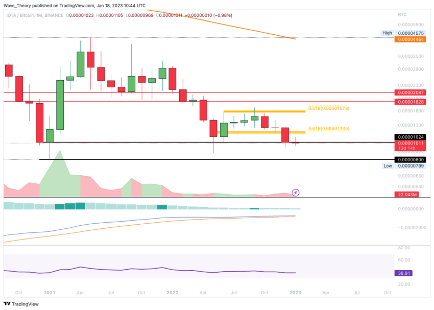 IOTA Preis Chart von Tradingview