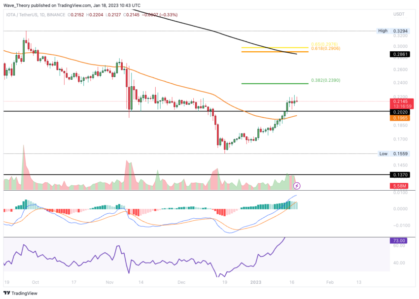 IOTA Preis Chart von Tradingview