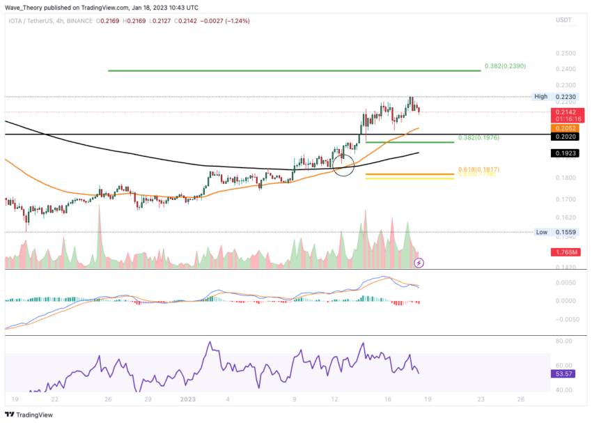 IOTA Preis Chart von Tradingview