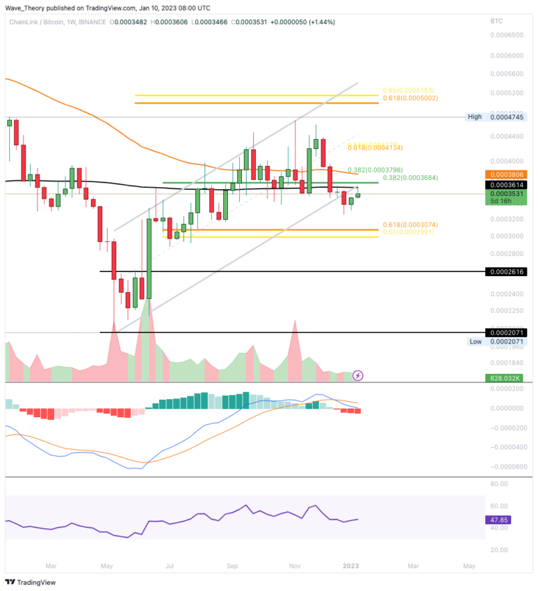 Chainlink BTC Preis Chart