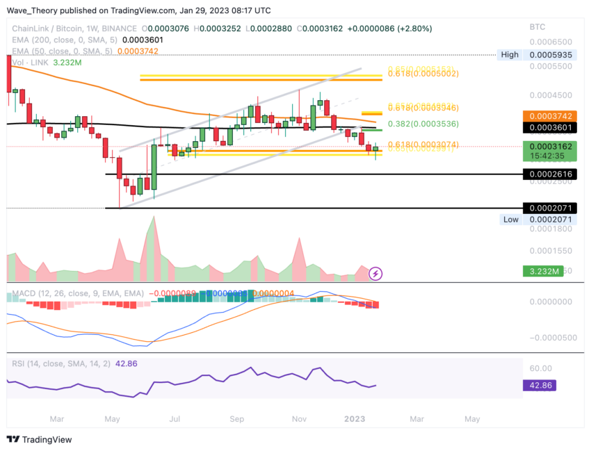Link Preis Chart von Tradingview