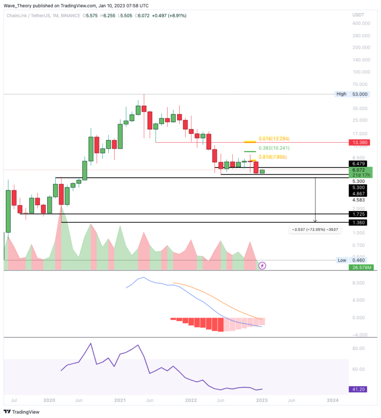Chainlink Monatschart