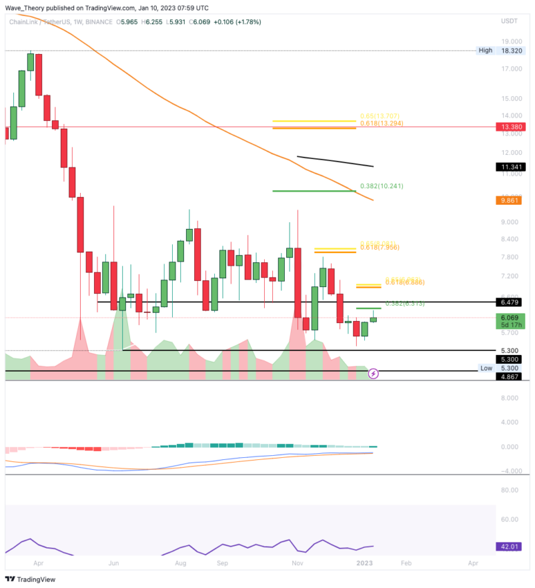 Chainlink Wochenchart