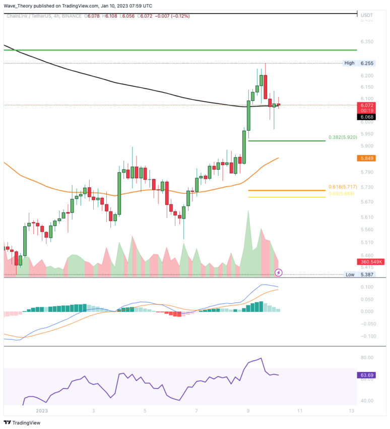 Chainlink 4H-Chart