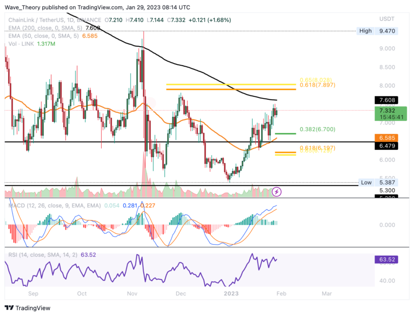 Link Preis Chart von Tradingview