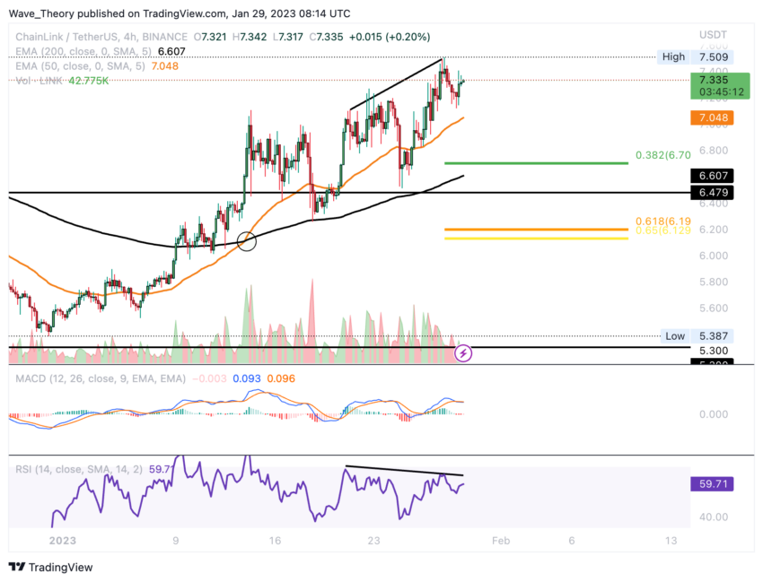 Link Preis Chart von Tradingview