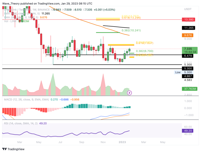 Link Preis Chart von Tradingview