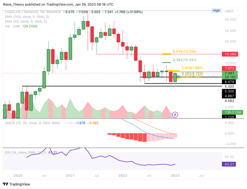 Link Preis Chart von Tradingview