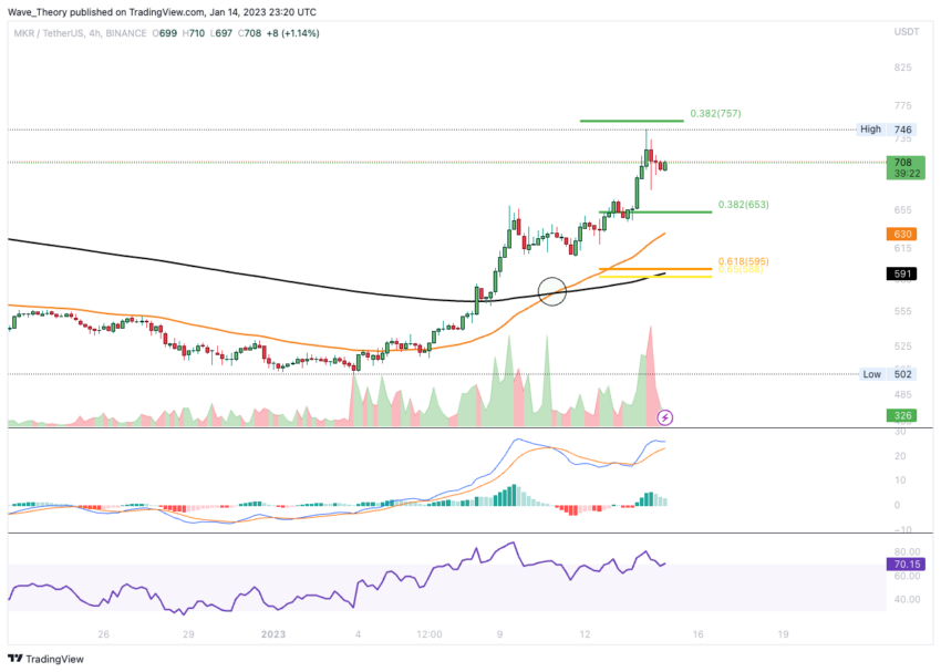 Maker Kurs 4H-Chart