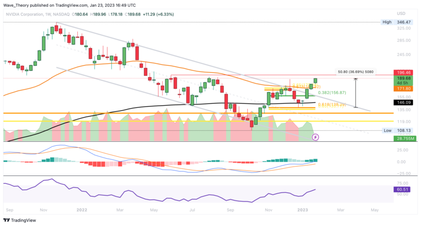 NVIDIA Aktie Chart von Tradingview