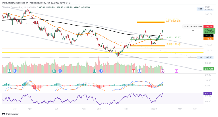 NVIDIA Aktie Chart von Tradingview
