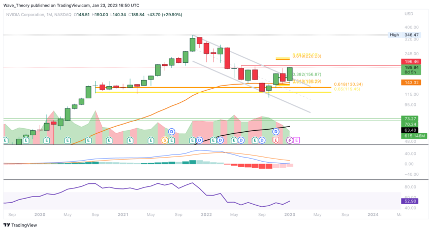 NVIDIA Aktie Chart von Tradingview