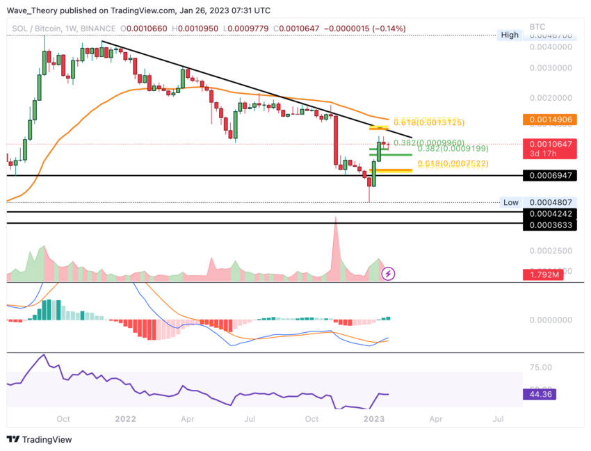 SOL Preis Chart von Tradingview