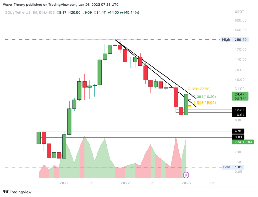 SOL Preis Chart von Tradingview