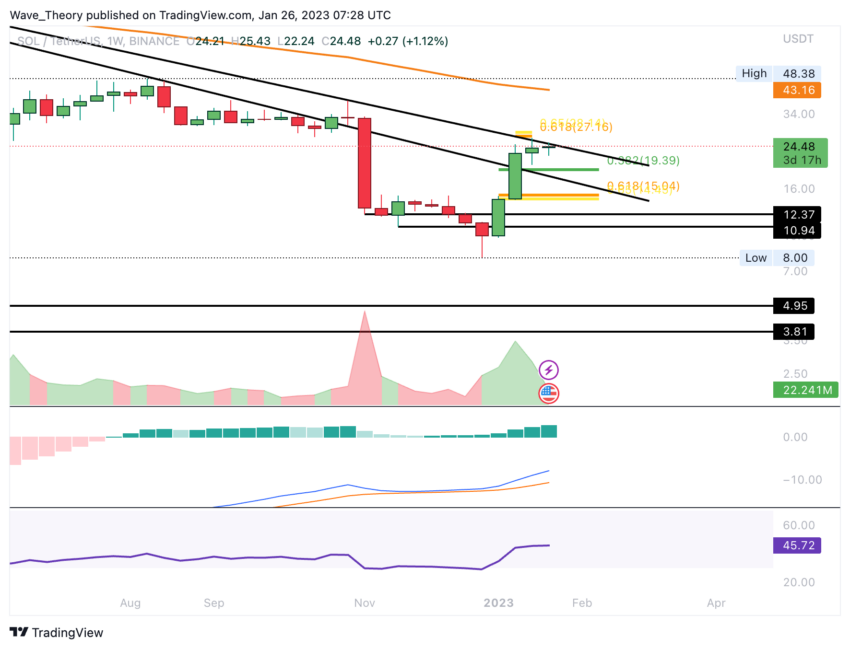 SOL Preis Chart von Tradingview