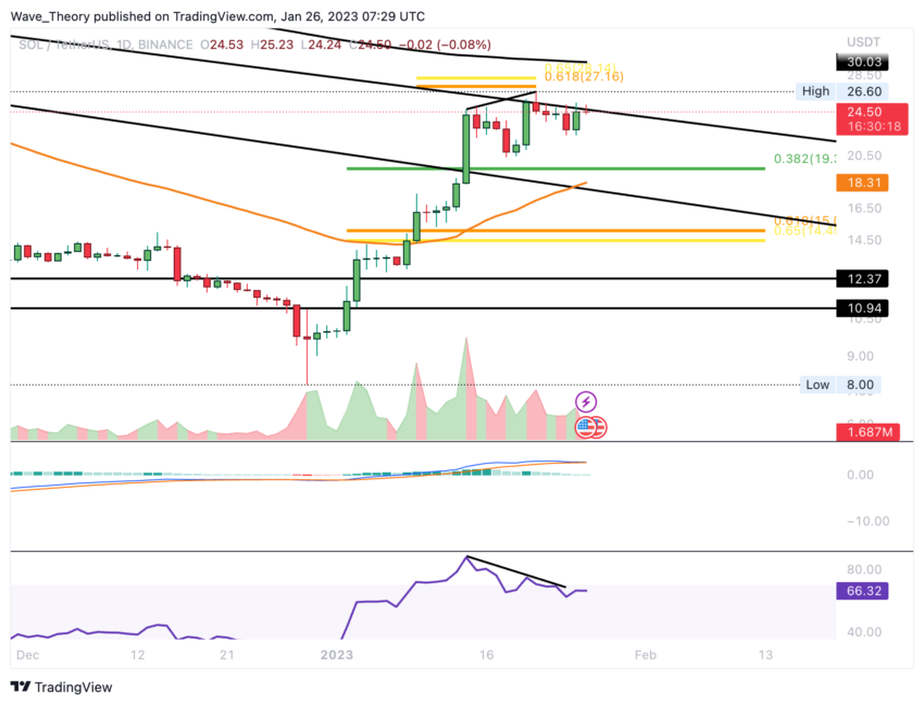 SOL Preis Chart von Tradingview