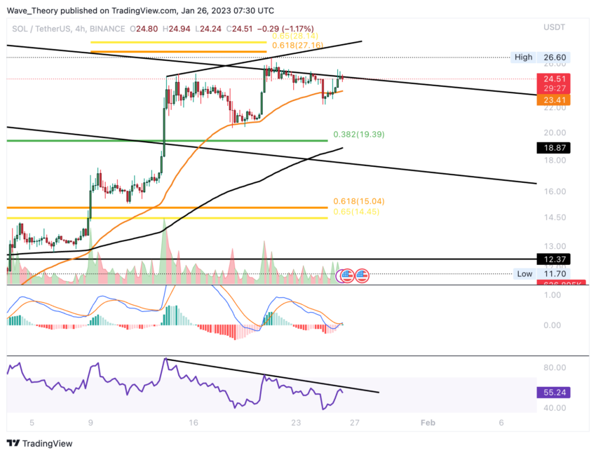SOL Preis Chart von Tradingview