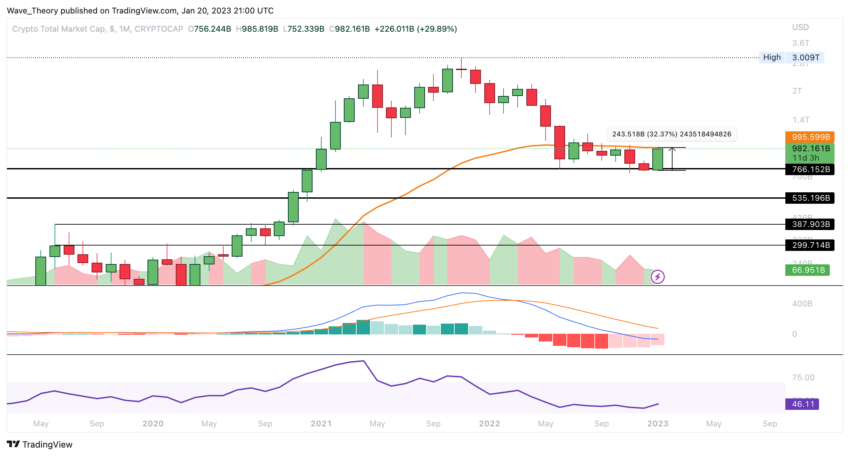 Kryptomarkt Marktkapitalisierung Chart von Tradingview