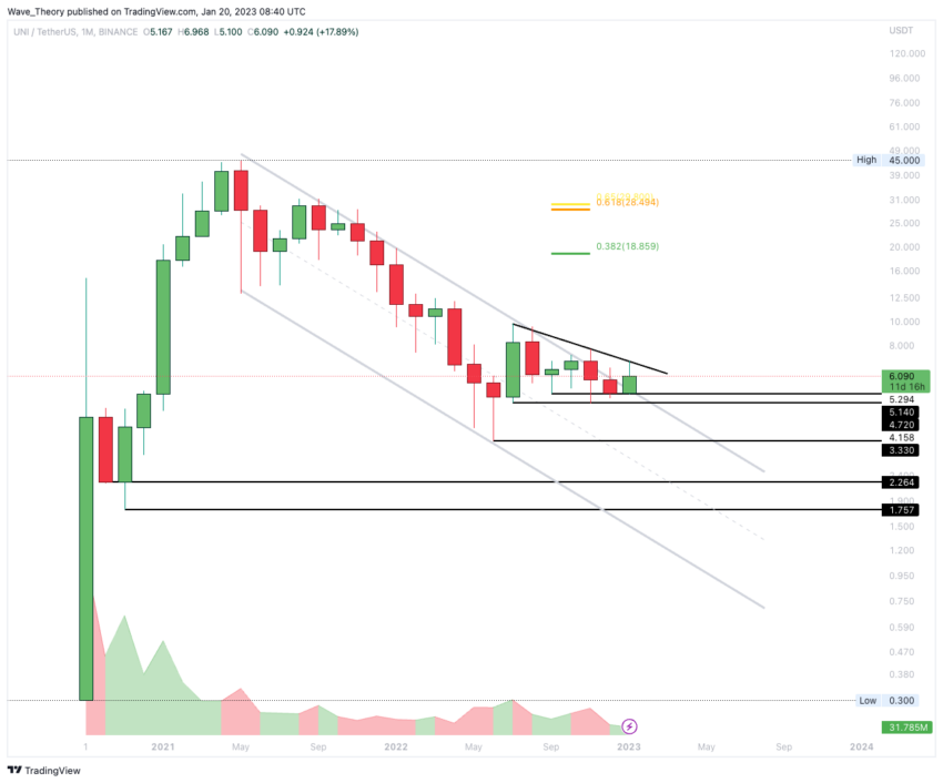 Uni Preis Chart von Tradingview