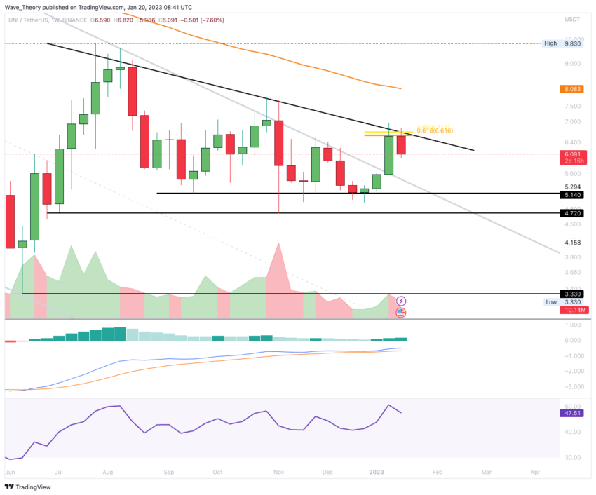 Uni Preis Chart von Tradingview