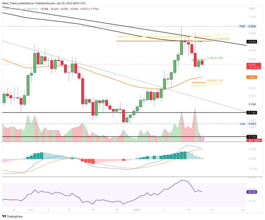 Uni Preis Chart von Tradingview