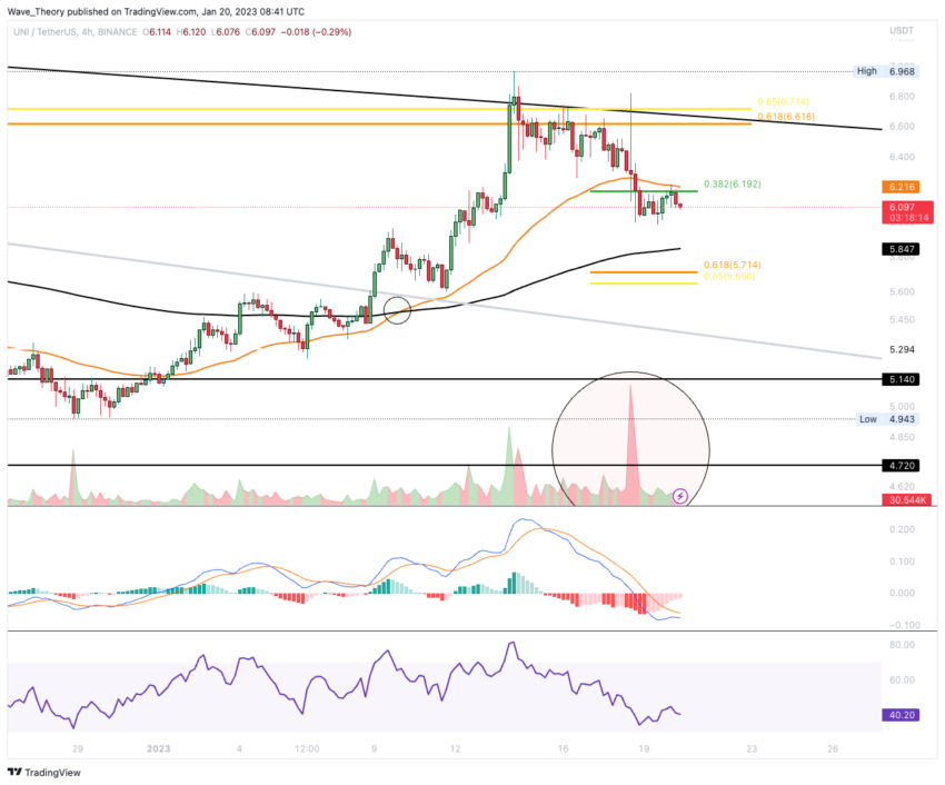 Uni Preis Chart von Tradingview