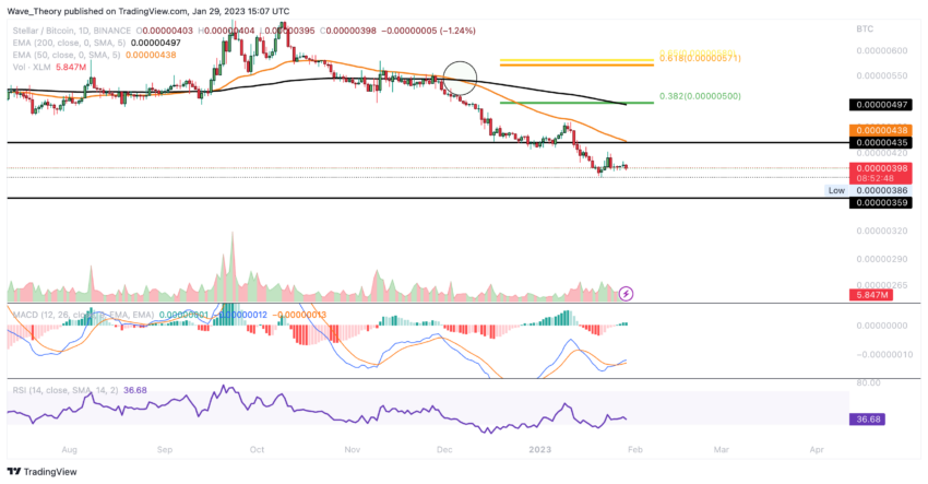Stellar Lumens Preis Chart von Tradingview