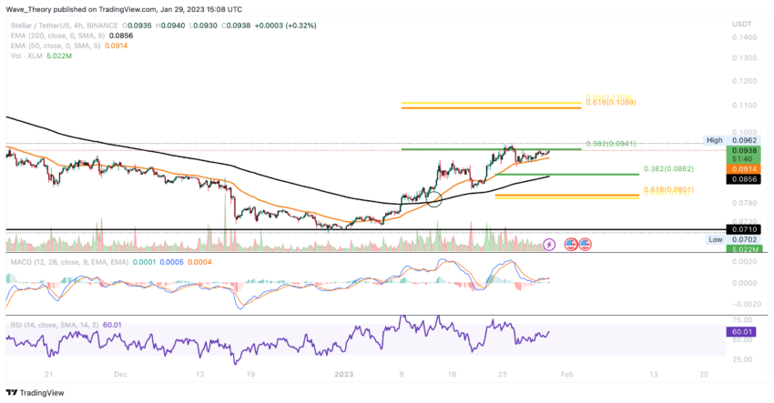 Stellar Lumens Preis Chart von Tradingview