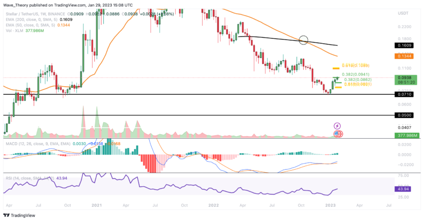 Stellar Lumens Preis Chart von Tradingview