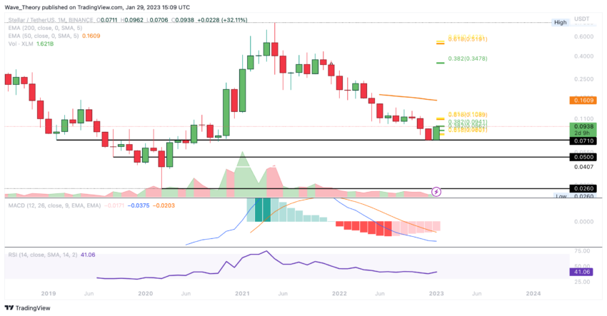 Stellar Lumens Preis Chart von Tradingview
