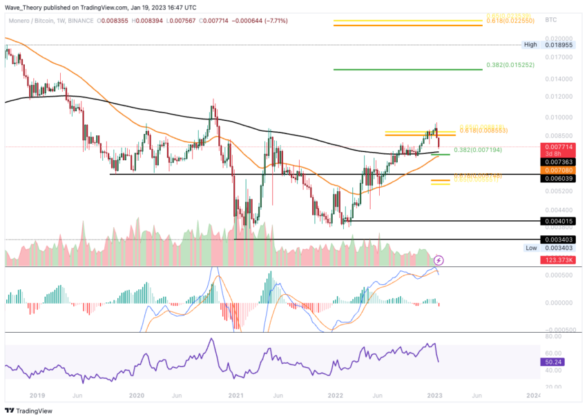 Monero Preis Chart von Tradingview