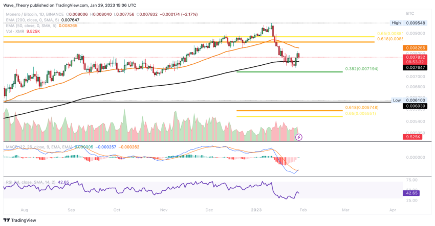 Monero Preis Chart von Tradingview