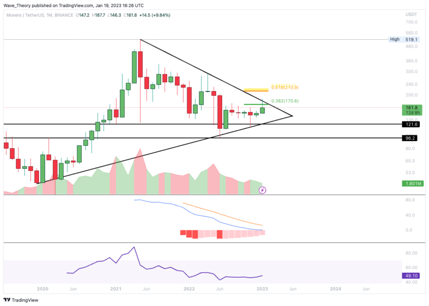 Monero Preis Chart von Tradingview