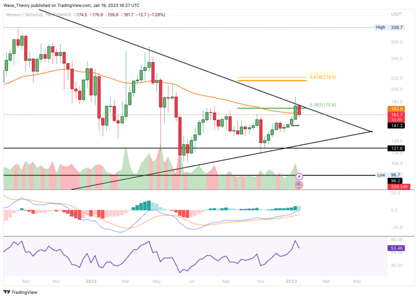 Monero Preis Chart von Tradingview