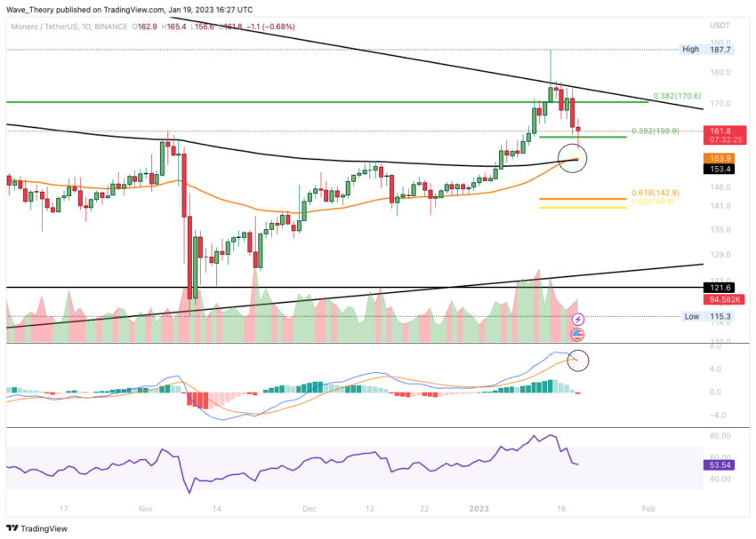Monero Preis Chart von Tradingview