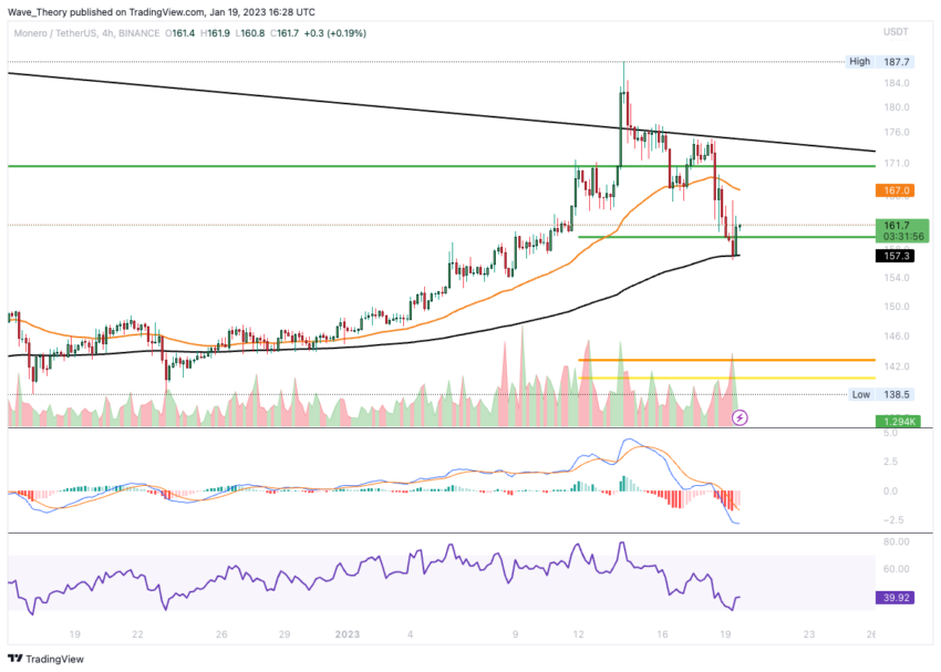 Monero Preis Chart von Tradingview