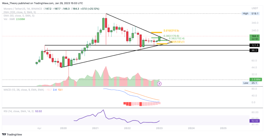 Monero Preis Chart von Tradingview