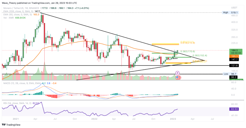 Monero Preis Chart von Tradingview